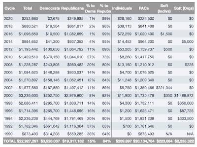 American Federal Politicians Money NRA,