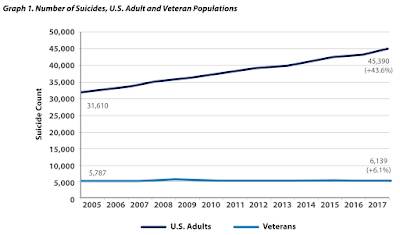 Veteran Suicides America,