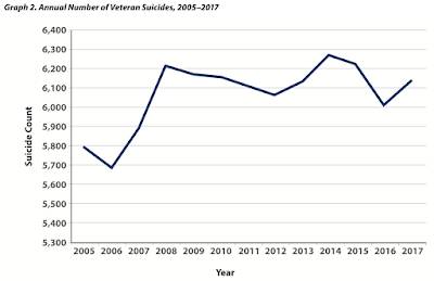 Veteran Suicides America,