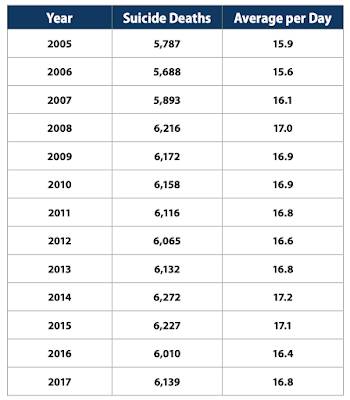Veteran Suicides America,