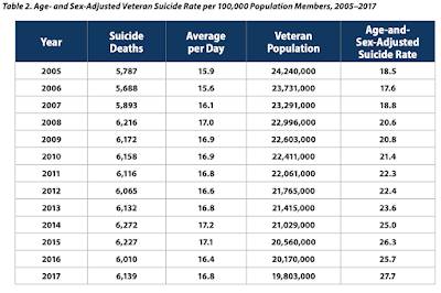Veteran Suicides America,