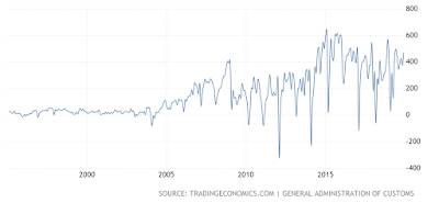 United States China Dominating Global Trade,