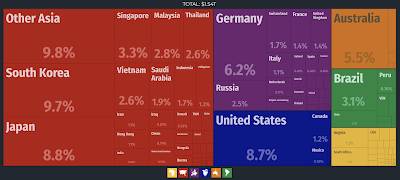 United States China Dominating Global Trade,
