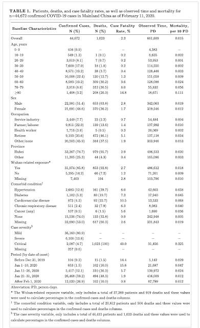 Statistical Analysis COVID-19,