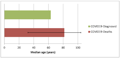 COVID-19 Deaths Link to Pre-existing Conditions,