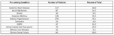 COVID-19 Deaths Link to Pre-existing Conditions,