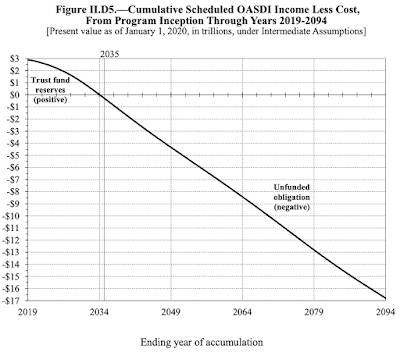 COVID-19 Pandemic Impact Social Security Funding,