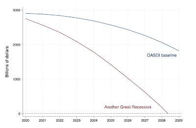 COVID-19 Pandemic Impact Social Security Funding,