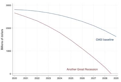 COVID-19 Pandemic Impact Social Security Funding,