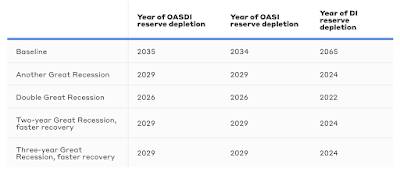 COVID-19 Pandemic Impact Social Security Funding,