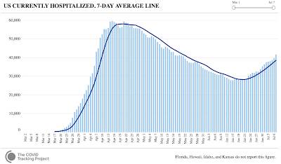 Putting America COVID-19 Statistics,