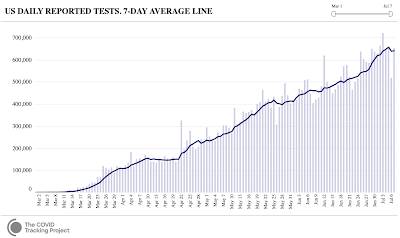 Putting America COVID-19 Statistics,