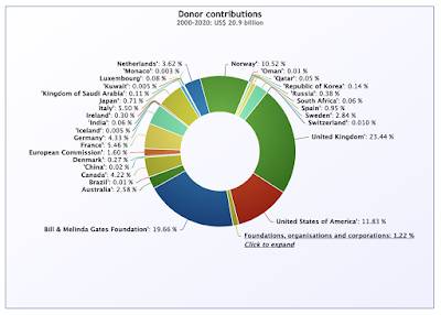 GAVI, WHO American Taxpayers,