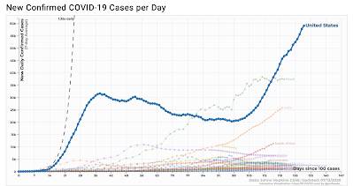 Confirmed Daily COVID-19 Cases Global Comparison United States,