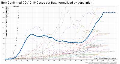 Confirmed Daily COVID-19 Cases Global Comparison United States,
