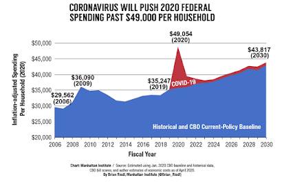 Impact COVID-19 Pandemic Washington's Fiscal Health,