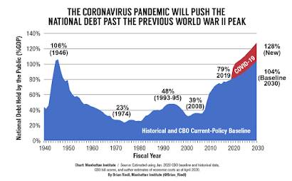 Impact COVID-19 Pandemic Washington's Fiscal Health,