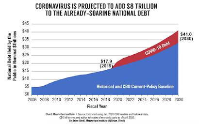 Impact COVID-19 Pandemic Washington's Fiscal Health,