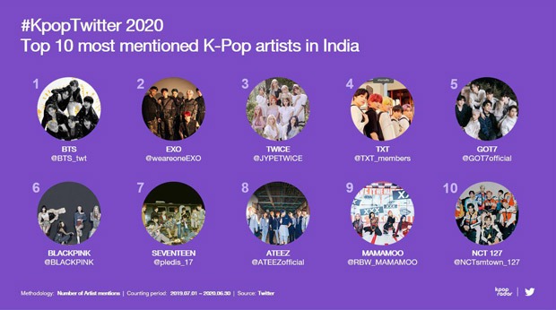 BTS emerges as the most mentioned K-pop artist in India