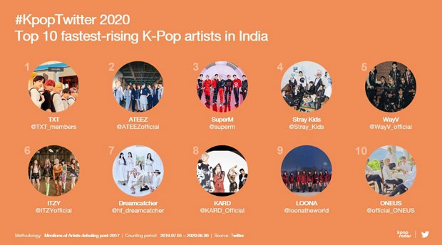 BTS emerges as the most mentioned K-pop artist in India