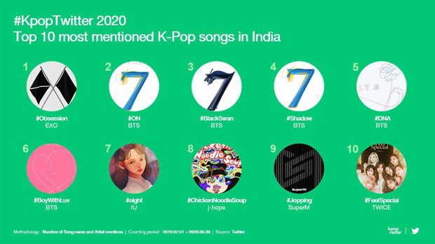 BTS emerges as the most mentioned K-pop artist in India