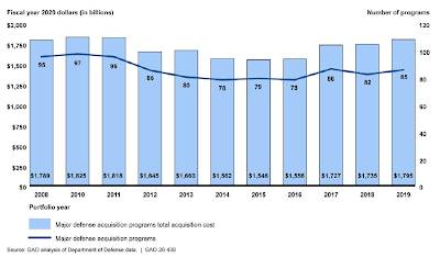 Assessing American Military Spending,