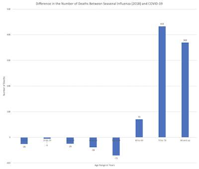 COVID-19 vs. Seasonal Influenza Bigger Killer,