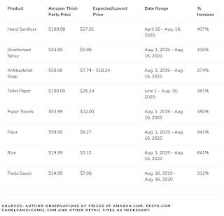 Amazon Price Gouging During COVID-19 Pandemic,