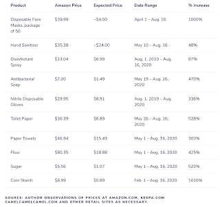 Amazon Price Gouging During COVID-19 Pandemic,