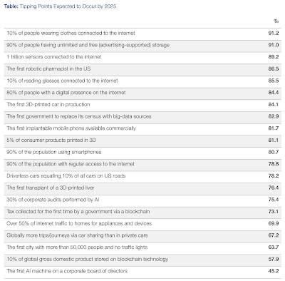 Fourth Industrial Revolution Technological Blueprint Future