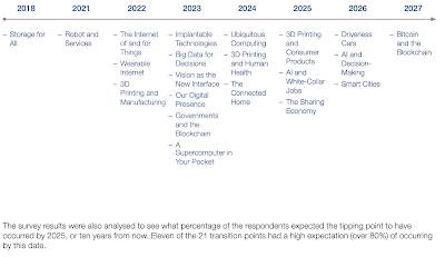 Fourth Industrial Revolution Technological Blueprint Future