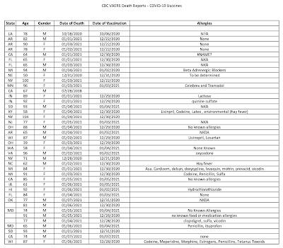 Deadly Adverse Events Linked COVID-19 Vaccines United States