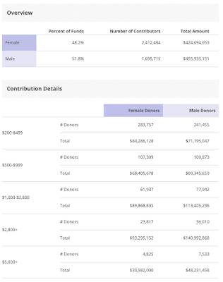 Funding Joe Biden Campaign