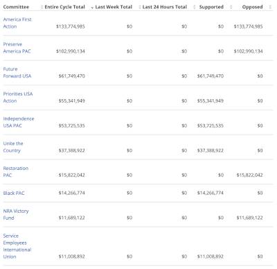 Funding Joe Biden Campaign