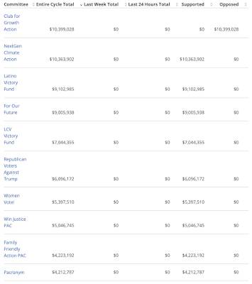 Funding Joe Biden Campaign