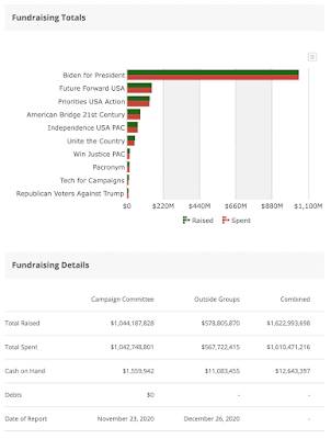 Funding Joe Biden Campaign