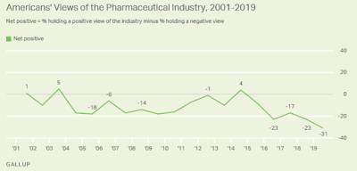 Americans' Trust in Big Pharma