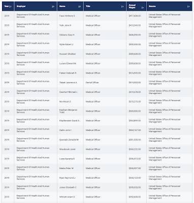 Top Paid American Federal Government Employees