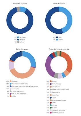 WEF's Global Future Councils