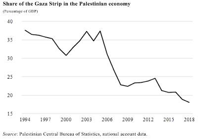 Israel's Impact Economy Gaza Strip
