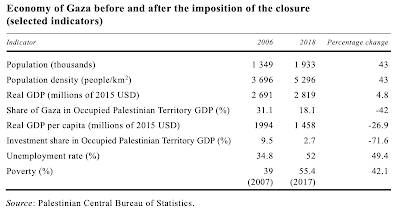 Israel's Impact Economy Gaza Strip