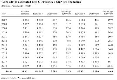 Israel's Impact Economy Gaza Strip