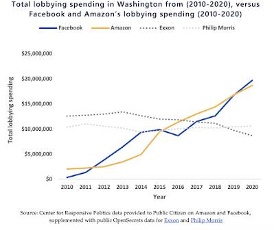 Buy Influence Washington