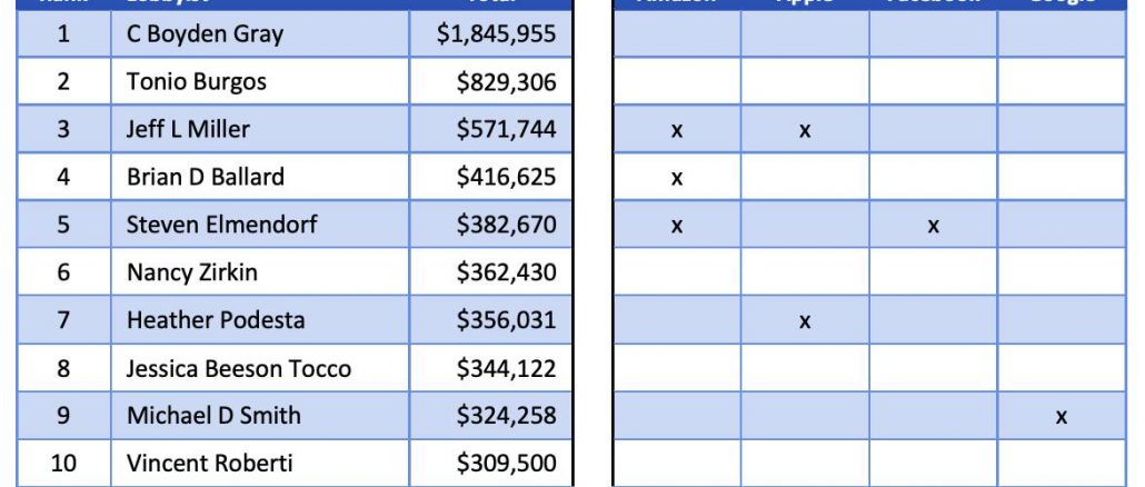 Buy Influence Washington
