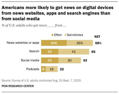 Americans Get Their News