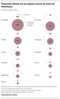 Americans Get Their News