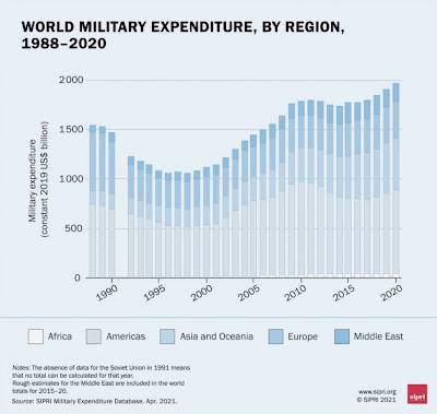 Global Military Spending