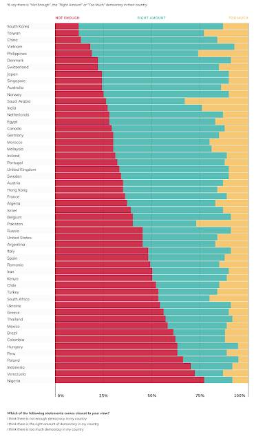 Perception of Democracy