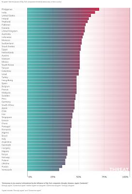 Perception of Democracy