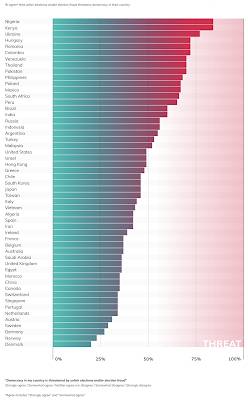 Perception of Democracy